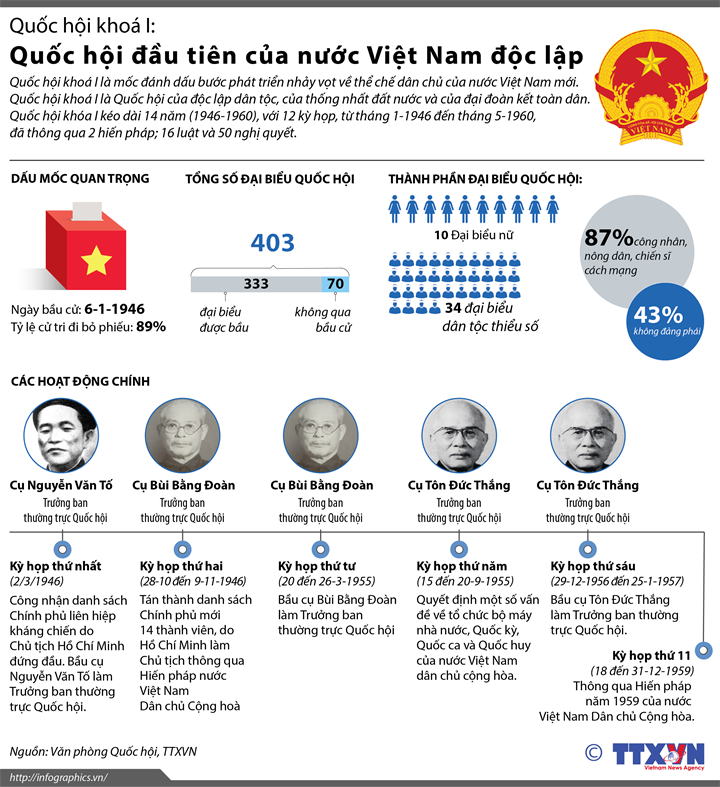 quốc hội Việt Nam qua các thời kỳ